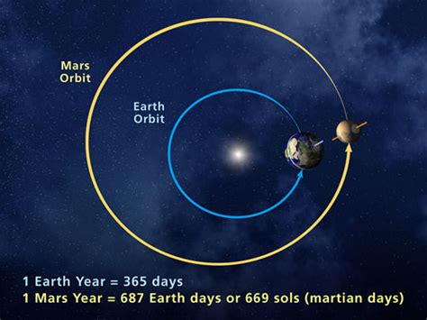 How Long Does it Take to Get to Mars? - Universe Today