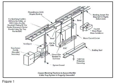 Equipment Grounding Conductors for Cable Tray Systems | Cable Tray ...