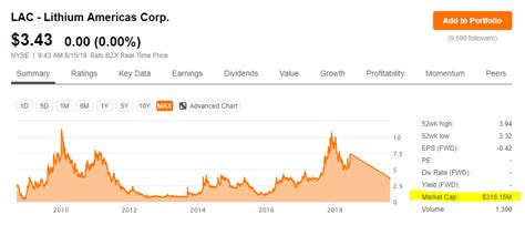 Lithium Americas Stock Price Has 1000% Upside But There Are Risks ...