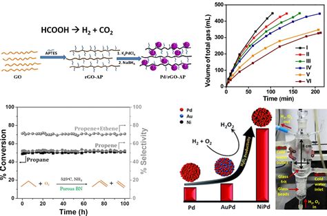 Heterogeneous Catalysis | Jawaharlal Nehru Centre for Advanced Scientific Research