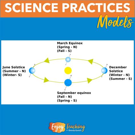 How to Use Models in Science - Examples You'll Actually Use