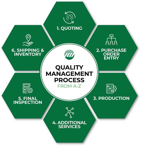 Quality Management Process