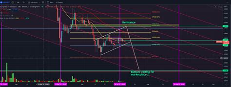 LRC Technical Analysis : r/ddorgtfo