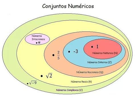 Conjuntos Numéricos - Resumo de Matemática Enem | Conjuntos numéricos, Conjuntos matemática ...