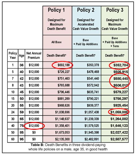 Things You Should Know about Whole Life Insurance with Dividends ...