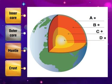 SCI G4 Unit 4.1 The structure of the Earth - Labelled diagram