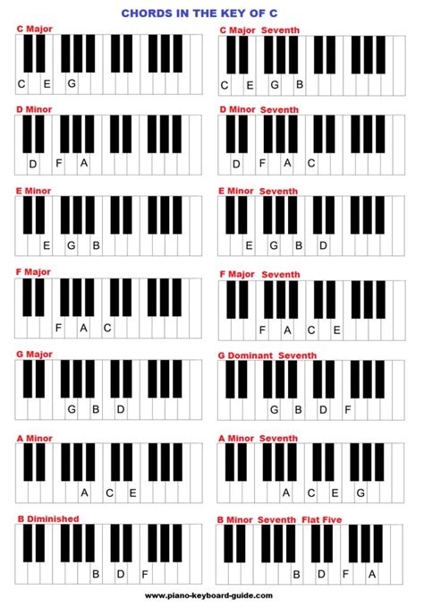 piano chords in the key of C major #learnpiano | Piano chords, Piano scales, Learn piano chords