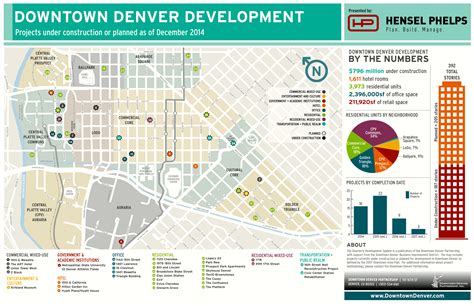 $800 million in projects under construction in downtown Denver