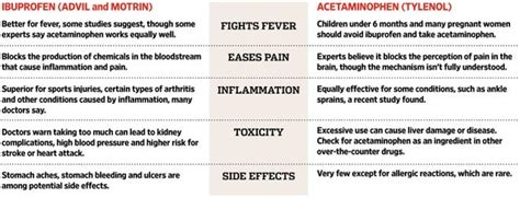 This Chart Shows When You Should Use Ibuprofen vs. Acetaminophen