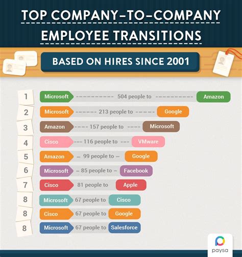 The top 10 US tech companies that pay the most when poaching employees ...