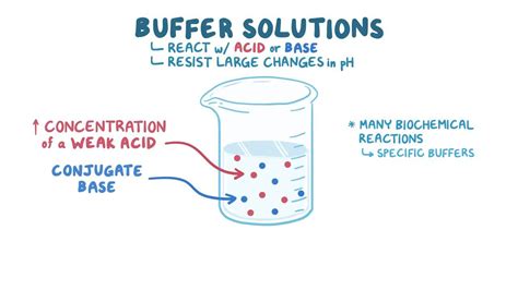 Buffer Solution Definition, Types, Formula, Examples, And, 53% OFF