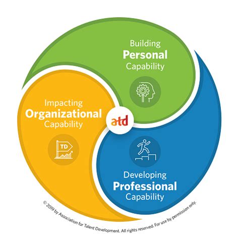 What is Learning and Development | L&D Overview | ATD