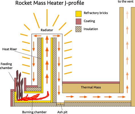 The Most Efficient & Inexpensive DIY Wood Burning Stove | Rocket mass heater, Rocket stoves, Diy ...