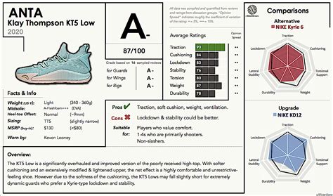 Anta KT5 Low Klay Thompson Signature Performance Review/Report Card : r ...