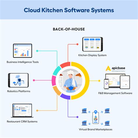 17 Indispensable Cloud Kitchen Management Software Systems