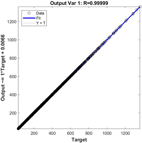 Regression plot for the proposed ANN. | Download Scientific Diagram