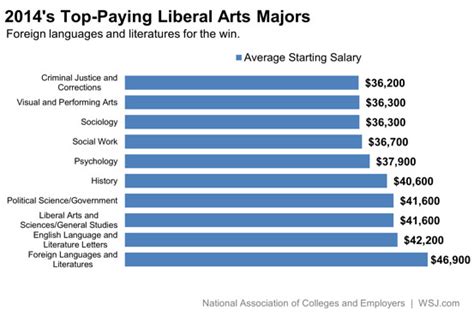 Deutsch heute: The Liberal Arts Majors That Pay the Most