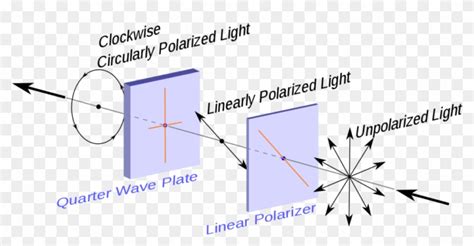 For Example We Install Polarized Lenses Or Filters - Quarter Wave Plate ...