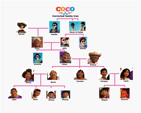 Rivera Family Tree Corrected - Coco Movie Family Tree , Free Transparent Clipart - ClipartKey