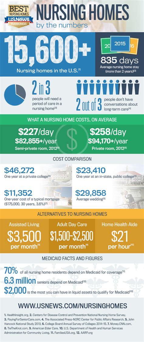 Infographic: A Guide to Nursing Home Costs | Best Nursing Homes | US News