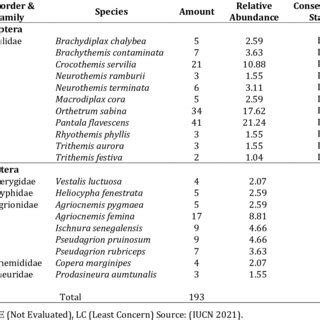 List of Species, Individuals, and Conservation Status | Download ...