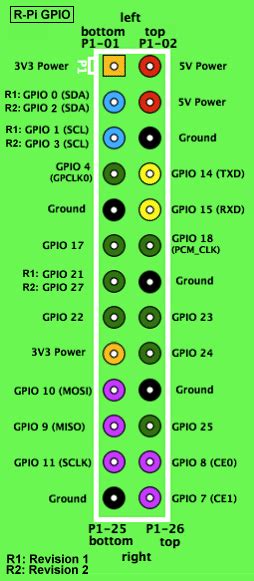 GPIO Pinout – Rasp Pi 1 Rev1 and Rev2 » Raspberry Pi Geek