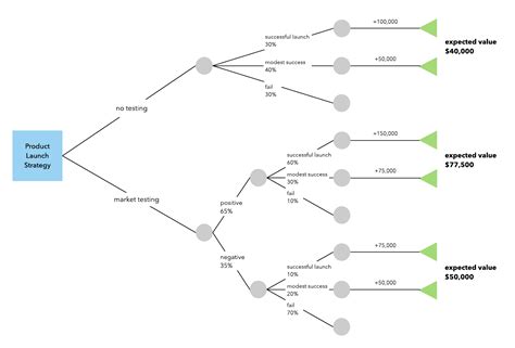 How to Make a Decision Tree in Word | Lucidchart Blog