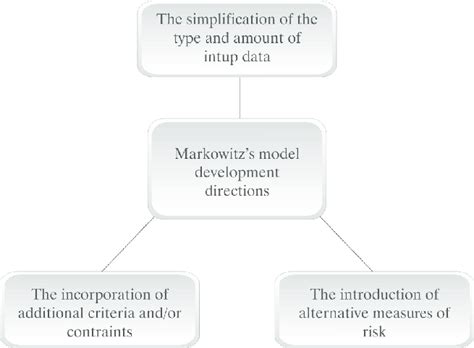 Markowitz's model development directions. | Download Scientific Diagram