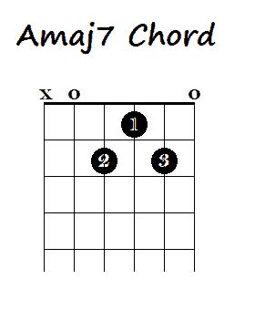 How to Play Major 7th Chords on Guitar