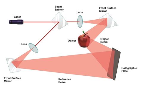 Holograms – What are they and how are they made? | Eltronis