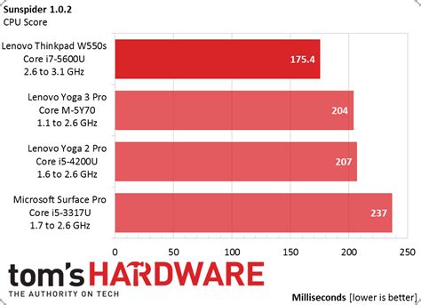 Intel's Broadwell-U Core i5-5200U And i7-5600U: The First Benchmarks ...