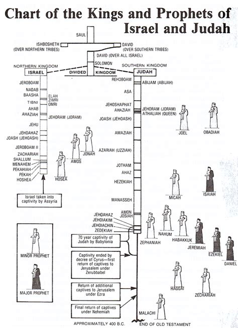 Bible Kings And Prophets Chart