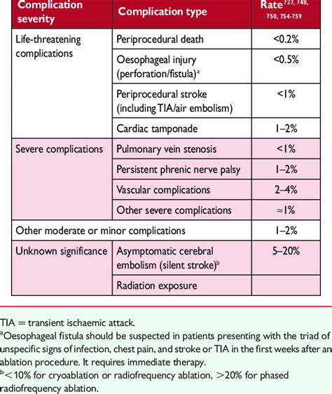 Complications related to catheter ablation of atrial fibrillation | Download Table