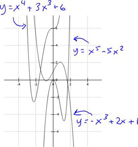 Graphs: Types, Examples & Functions - Assignmentspool.com