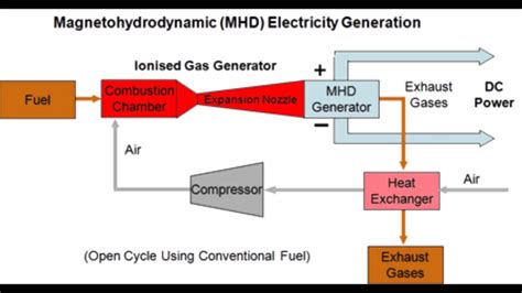 Magnetohydrodynamic Generator - YouTube