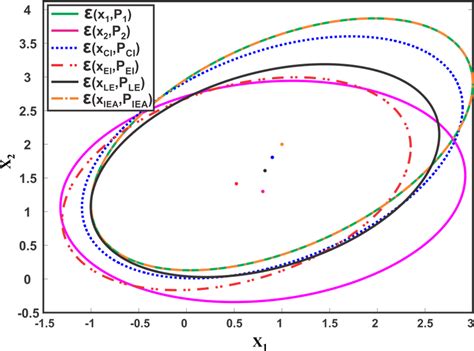 Two estimates ( , , ) and ( , , ) and their fused result provided by CI ...