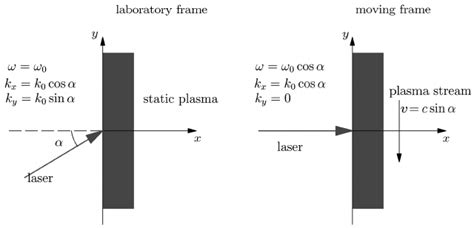 Lorentz transformation scheme. The left is the configuration in... | Download Scientific Diagram