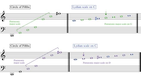 The Lydian Scale - The Most Natural Mode