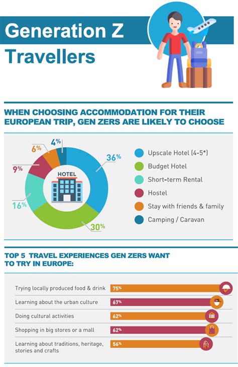 Generation Z Travellers - Infographic - ETC Corporate - ETC Corporate