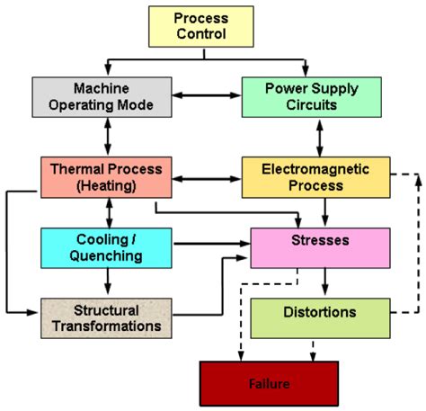 Heat Treatment Induction Hardening / Induction Hardening Of Steels Total Materia Article ...