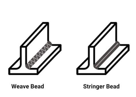 Weaving in welding | A comprehensive guide to weave patterns