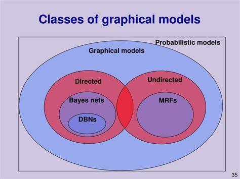 PPT - An introduction to machine learning and probabilistic graphical ...