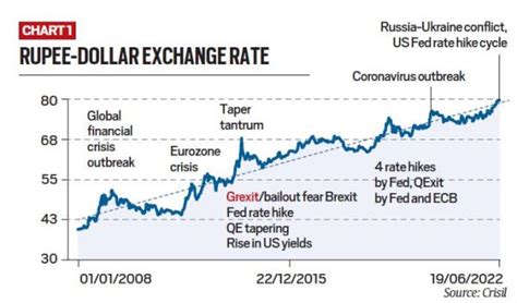 Rupee vs Dollar Today: Rupee falls to 80/dollar — why is it happening ...