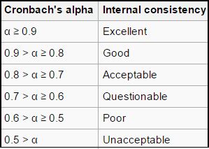 Cronbach's alpha interpretation | Download Scientific Diagram