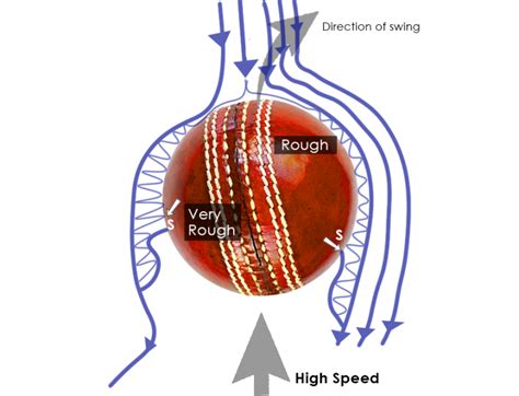 How can CFD help us better understand the physics of reverse-swing ...