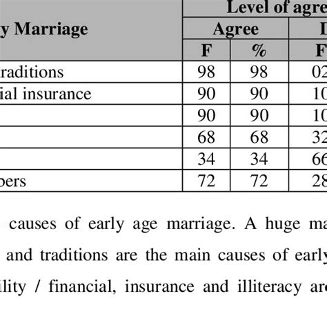 Demographic Analysis of the Causes of Early Marriage | Download ...