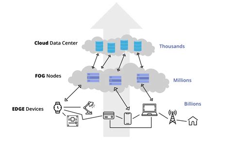 Difference Between Edge Computing and Fog Computing - GeeksforGeeks