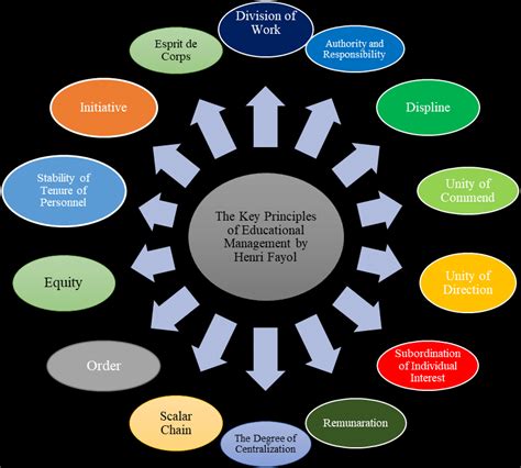 Principle of Management | Notes, Videos, QA and Tests | PCL Nursing 3rd year>Leadership and ...