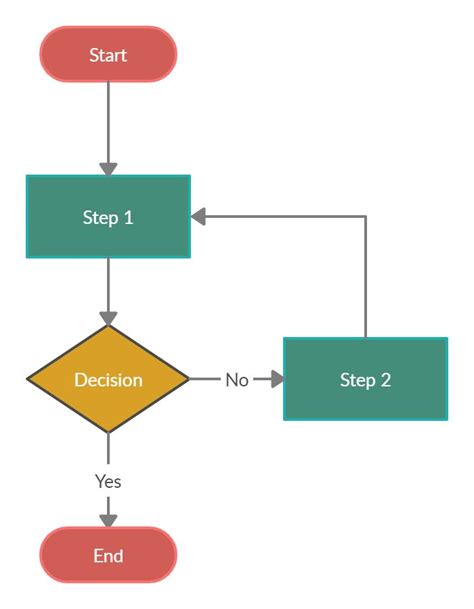Basic Flowchart Template with one decision | Flow chart template, Flow chart, Flowchart diagram
