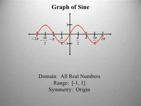 Graphing translations of trig functions